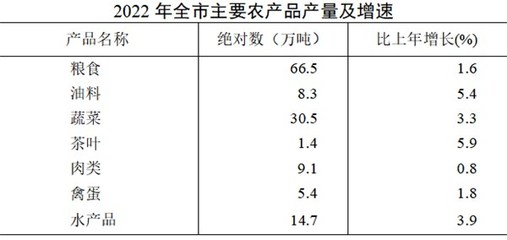 池州市2022年国民经济和社会发展统计公报